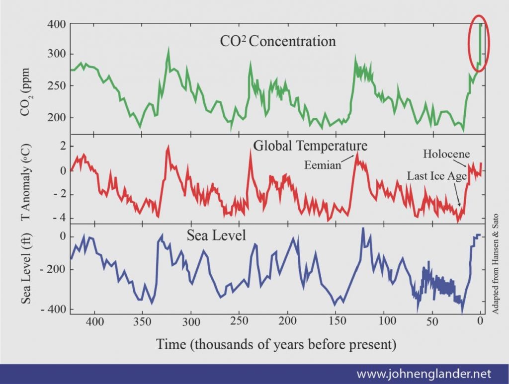 Chart of 420,000 year history: temperature, CO2, sea level - John Englander  - Sea Level Rise Expert