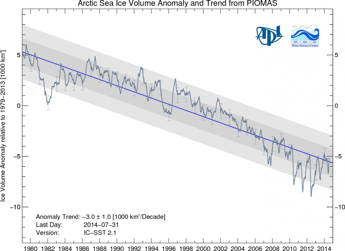 Arctic Sea Ice Decline