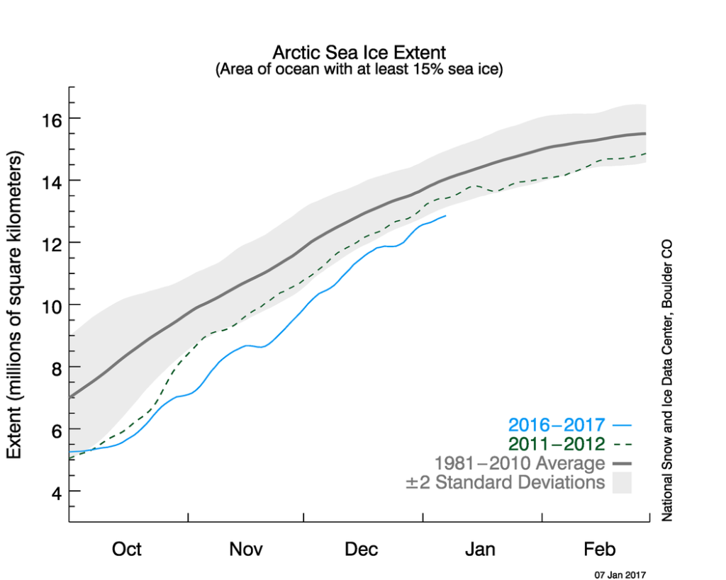 nsidc-sea-ice-extent-graph-anomaly-jan-2017