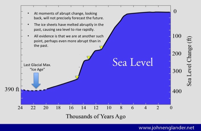 Sea Level Change Thousands of Years