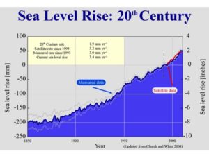 20th Century Sea Level Rise