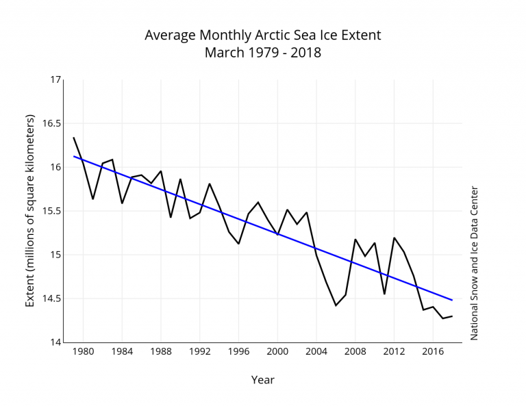 Arctic Sea Ice Decline chart April 2018 NSIDC - John Englander - Sea ...