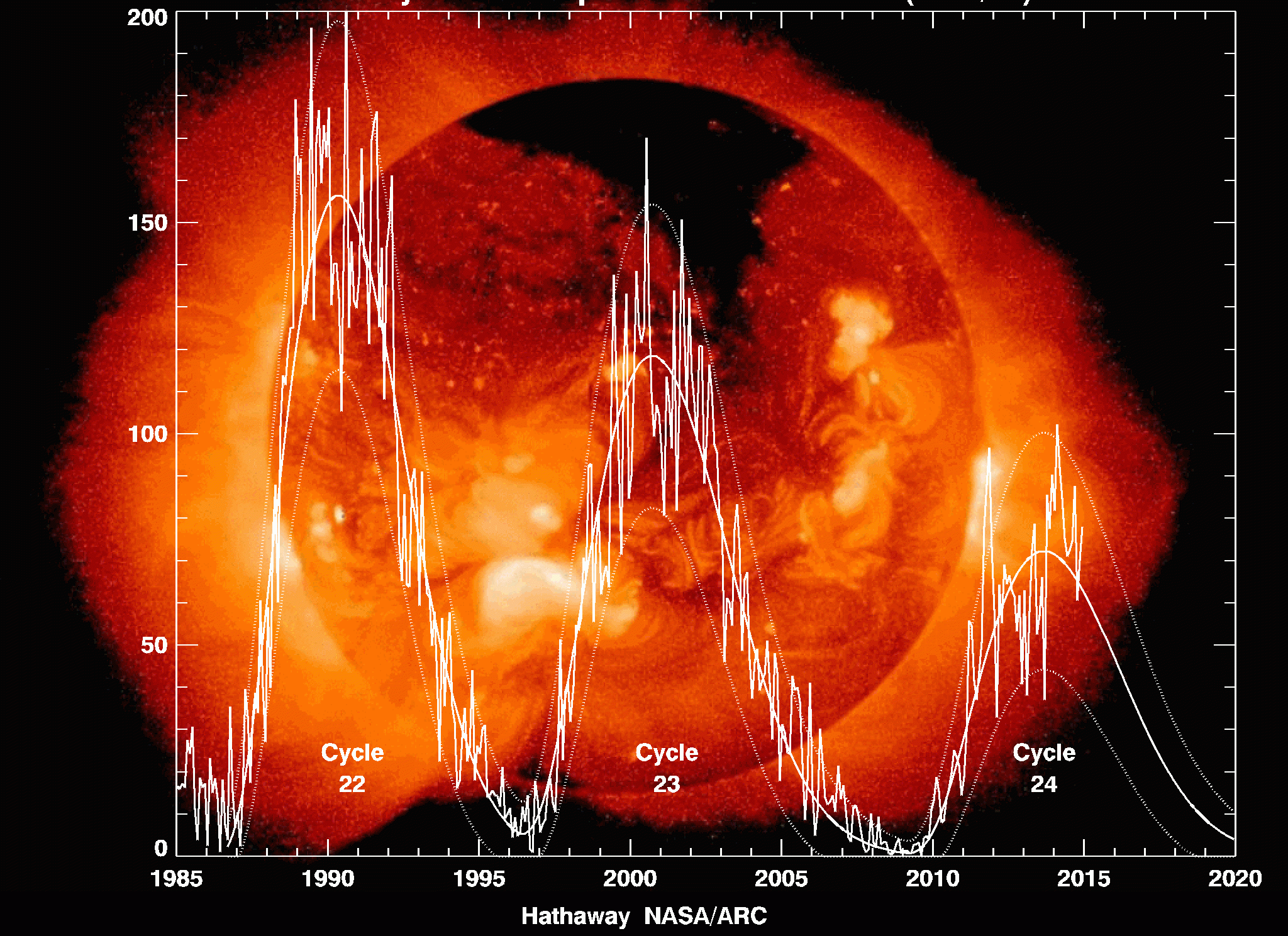 NASA Sunspot cycle24 Hathaway John Englander Sea Level Rise Expert