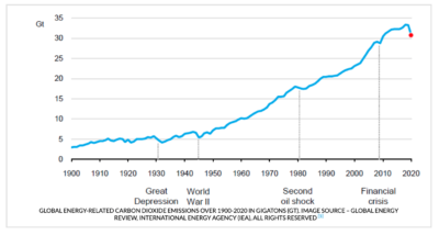 John Englander's blog post, graph CO2 emissions by year 1900-2020