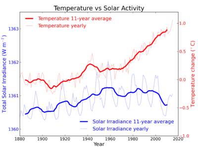 Graph: Global Temperature Soars While Solar Radiance Falls in 11 year cycle. 